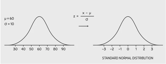 StandardScaler